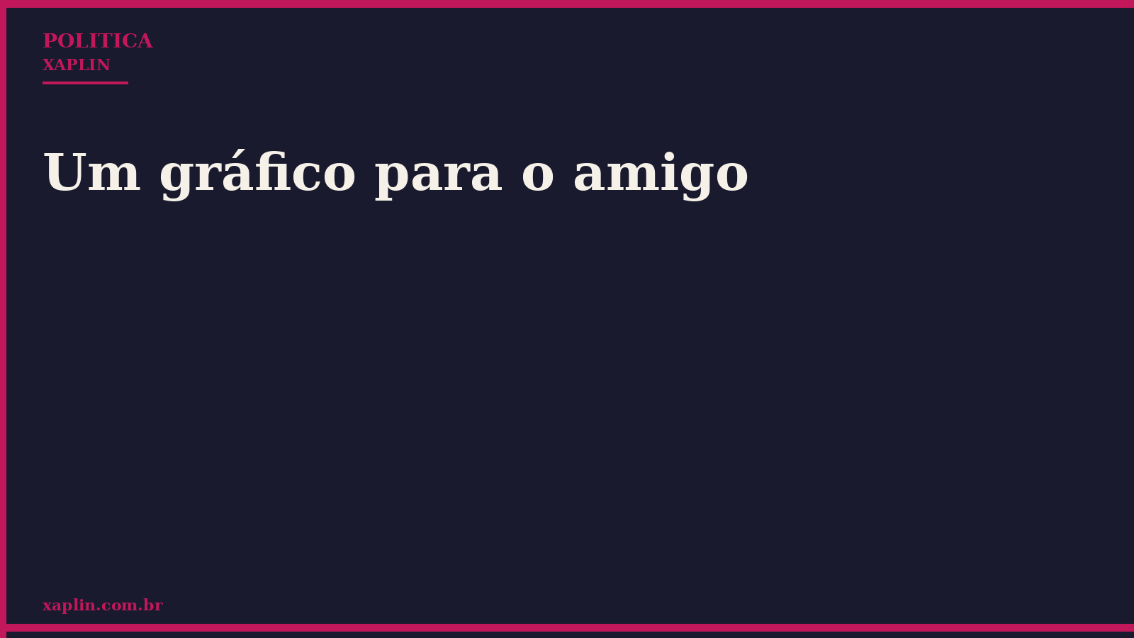 Um gráfico para o amigo