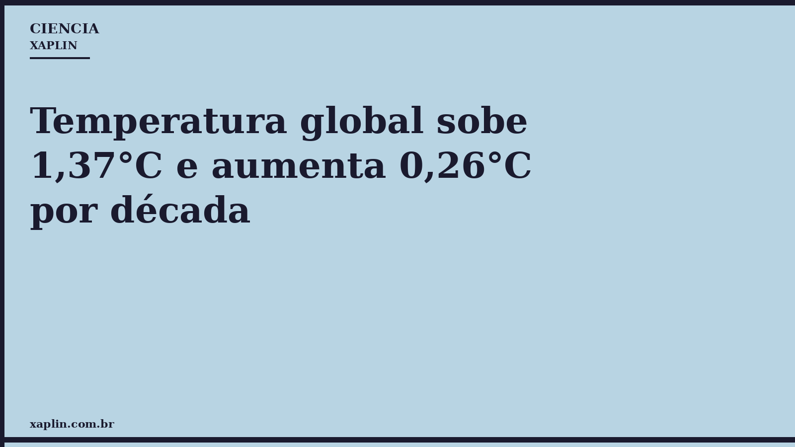 Temperatura global sobe 1,37°C e aumenta 0,26°C por década