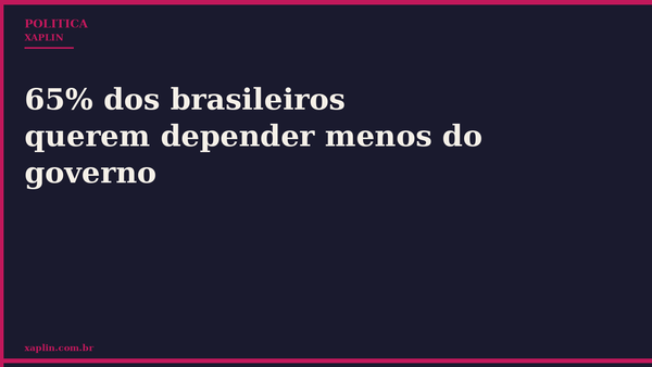 65% dos brasileiros querem depender menos do governo