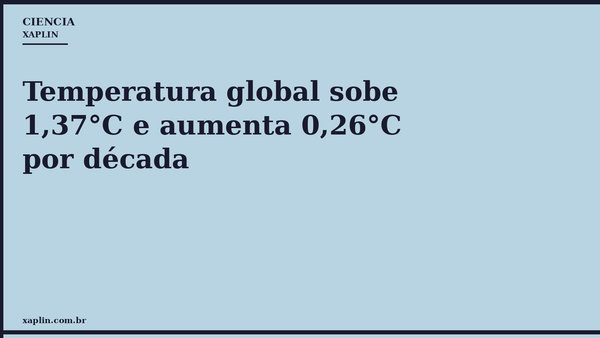 Temperatura global sobe 1,37°C e aumenta 0,26°C por década